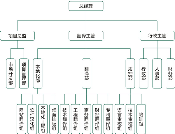 譯雅馨北京翻譯公司組織機構圖